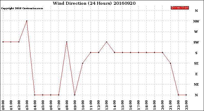 Milwaukee Weather Wind Direction<br>(24 Hours)