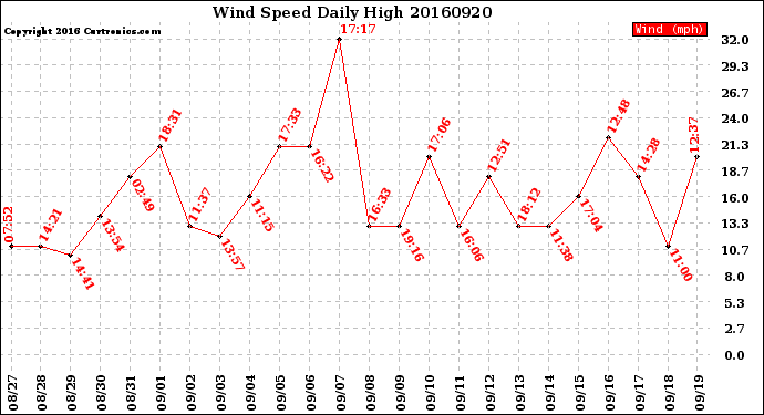 Milwaukee Weather Wind Speed<br>Daily High