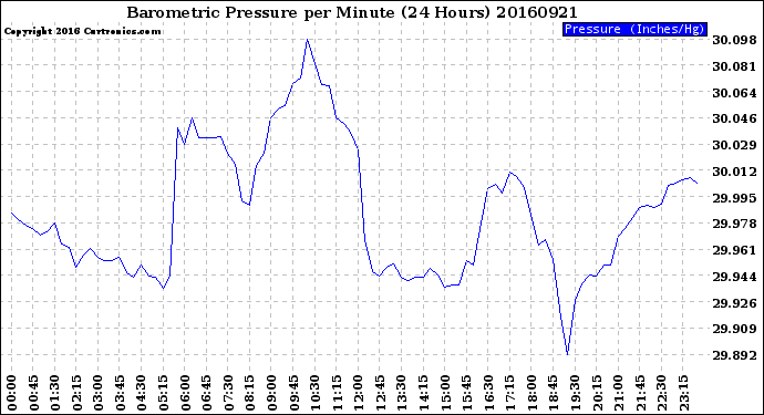 Milwaukee Weather Barometric Pressure<br>per Minute<br>(24 Hours)