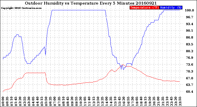 Milwaukee Weather Outdoor Humidity<br>vs Temperature<br>Every 5 Minutes