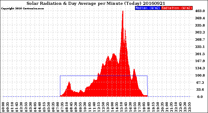 Milwaukee Weather Solar Radiation<br>& Day Average<br>per Minute<br>(Today)