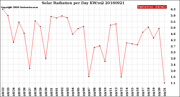 Milwaukee Weather Solar Radiation<br>per Day KW/m2