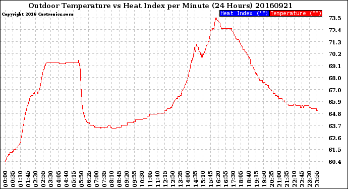 Milwaukee Weather Outdoor Temperature<br>vs Heat Index<br>per Minute<br>(24 Hours)