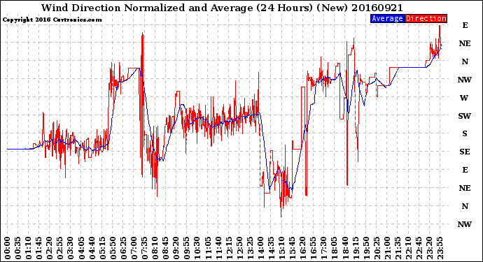 Milwaukee Weather Wind Direction<br>Normalized and Average<br>(24 Hours) (New)