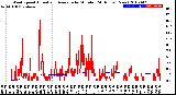 Milwaukee Weather Wind Speed<br>Actual and Average<br>by Minute<br>(24 Hours) (New)