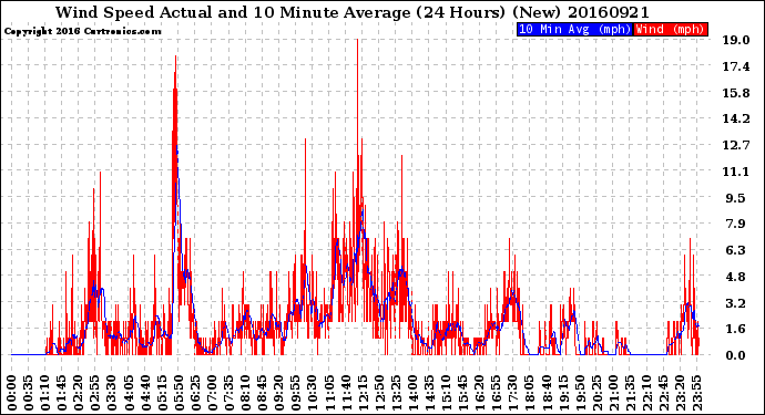 Milwaukee Weather Wind Speed<br>Actual and 10 Minute<br>Average<br>(24 Hours) (New)