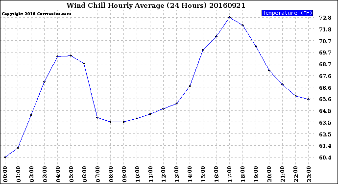 Milwaukee Weather Wind Chill<br>Hourly Average<br>(24 Hours)