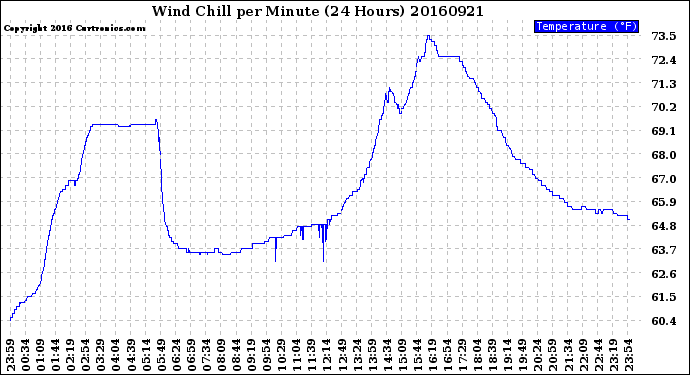 Milwaukee Weather Wind Chill<br>per Minute<br>(24 Hours)