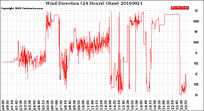 Milwaukee Weather Wind Direction<br>(24 Hours) (Raw)