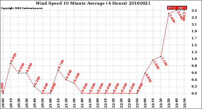 Milwaukee Weather Wind Speed<br>10 Minute Average<br>(4 Hours)