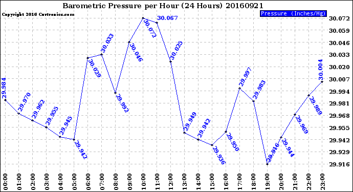 Milwaukee Weather Barometric Pressure<br>per Hour<br>(24 Hours)