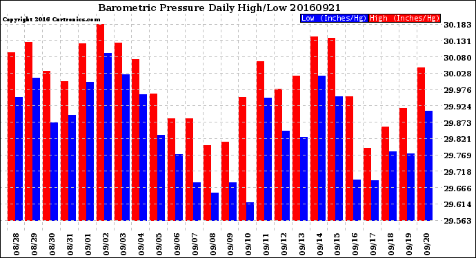 Milwaukee Weather Barometric Pressure<br>Daily High/Low