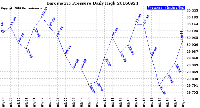 Milwaukee Weather Barometric Pressure<br>Daily High