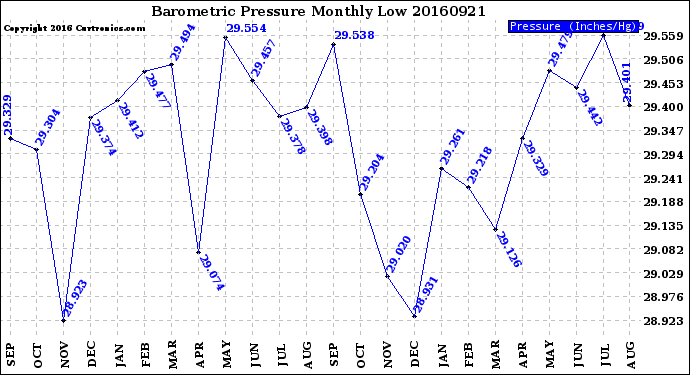 Milwaukee Weather Barometric Pressure<br>Monthly Low