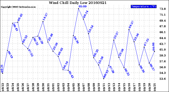 Milwaukee Weather Wind Chill<br>Daily Low