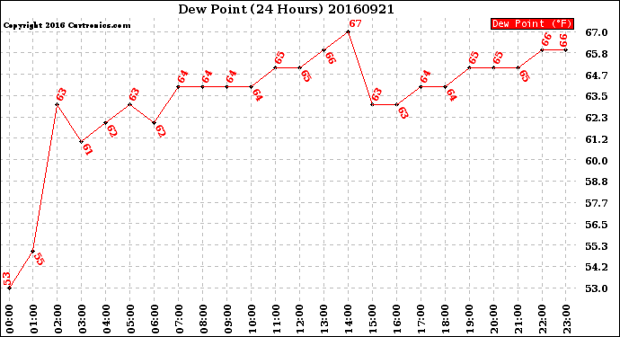 Milwaukee Weather Dew Point<br>(24 Hours)