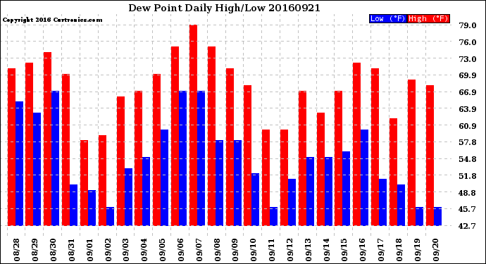 Milwaukee Weather Dew Point<br>Daily High/Low