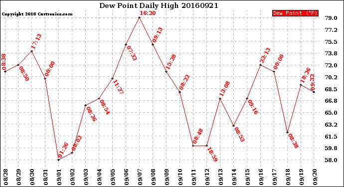 Milwaukee Weather Dew Point<br>Daily High