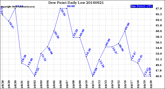 Milwaukee Weather Dew Point<br>Daily Low