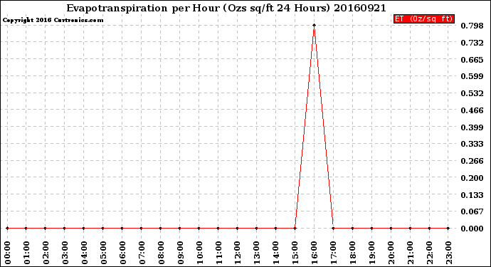 Milwaukee Weather Evapotranspiration<br>per Hour<br>(Ozs sq/ft 24 Hours)