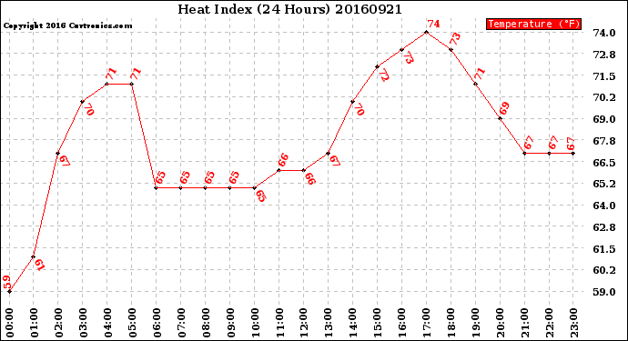 Milwaukee Weather Heat Index<br>(24 Hours)