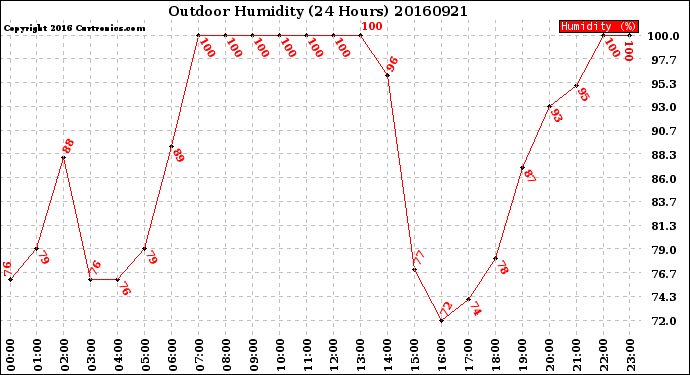 Milwaukee Weather Outdoor Humidity<br>(24 Hours)