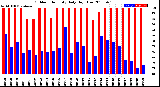 Milwaukee Weather Outdoor Humidity<br>Daily High/Low