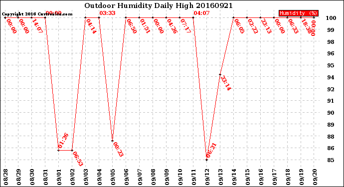 Milwaukee Weather Outdoor Humidity<br>Daily High