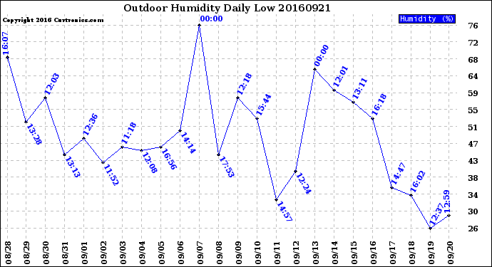 Milwaukee Weather Outdoor Humidity<br>Daily Low