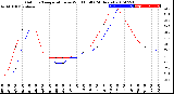 Milwaukee Weather Outdoor Temperature<br>vs Wind Chill<br>(24 Hours)