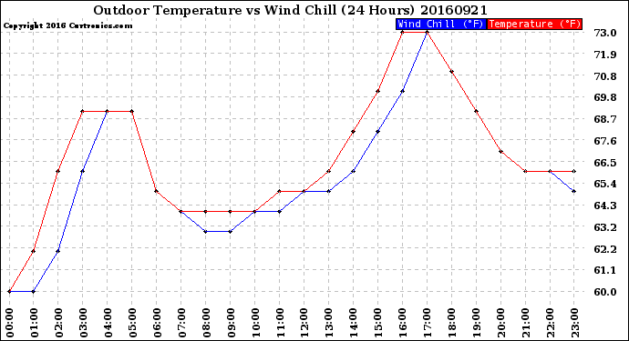 Milwaukee Weather Outdoor Temperature<br>vs Wind Chill<br>(24 Hours)