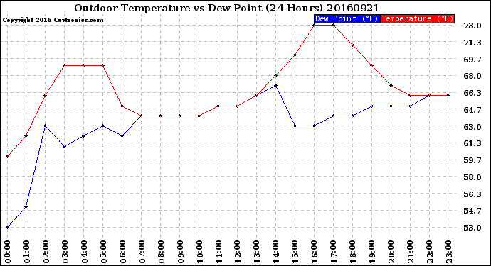 Milwaukee Weather Outdoor Temperature<br>vs Dew Point<br>(24 Hours)