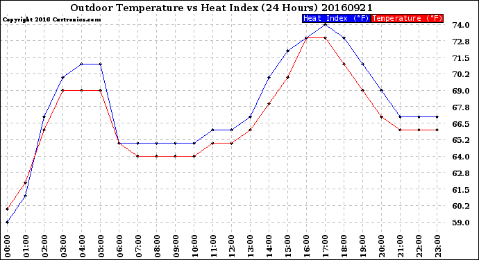 Milwaukee Weather Outdoor Temperature<br>vs Heat Index<br>(24 Hours)