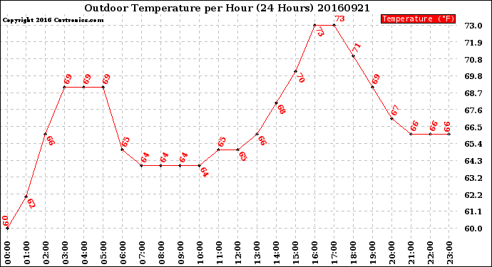 Milwaukee Weather Outdoor Temperature<br>per Hour<br>(24 Hours)