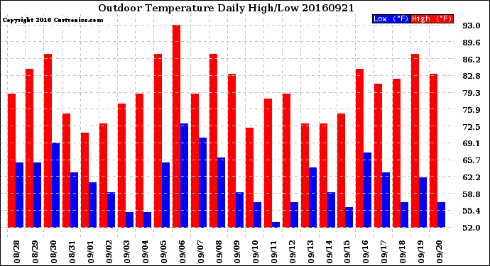 Milwaukee Weather Outdoor Temperature<br>Daily High/Low