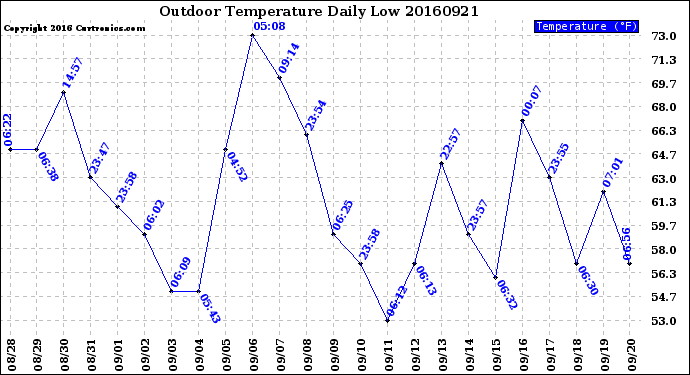 Milwaukee Weather Outdoor Temperature<br>Daily Low