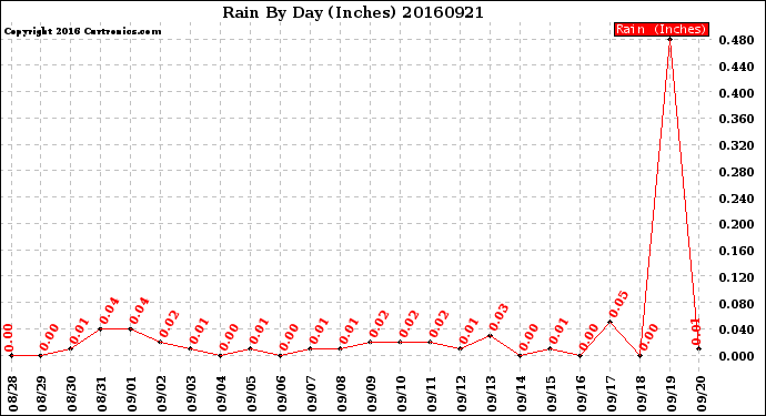 Milwaukee Weather Rain<br>By Day<br>(Inches)