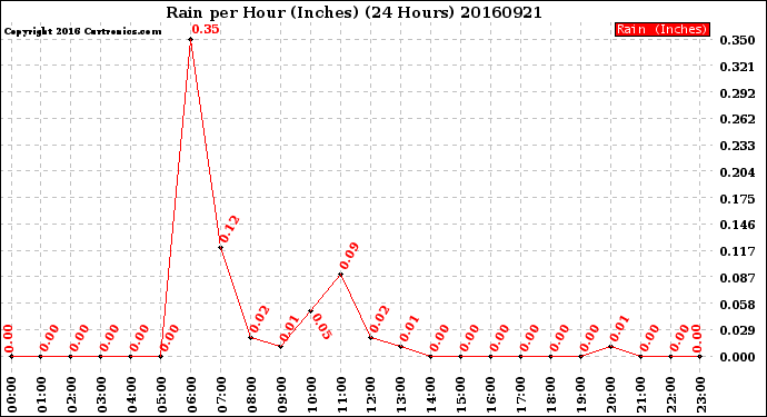 Milwaukee Weather Rain<br>per Hour<br>(Inches)<br>(24 Hours)