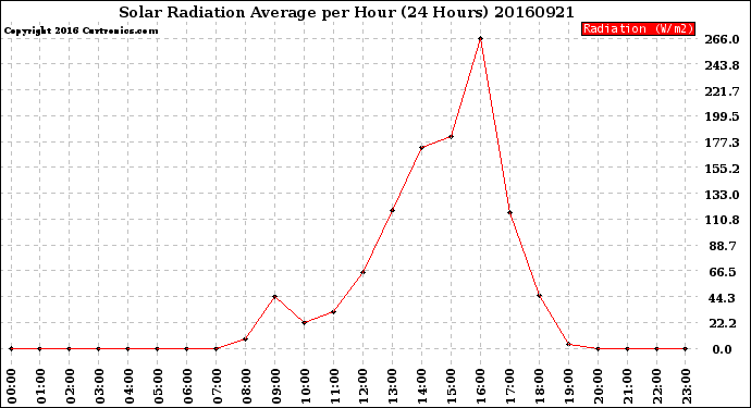 Milwaukee Weather Solar Radiation Average<br>per Hour<br>(24 Hours)