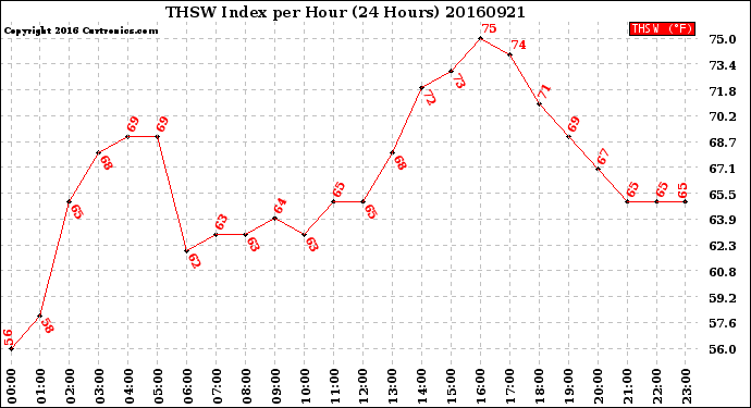 Milwaukee Weather THSW Index<br>per Hour<br>(24 Hours)