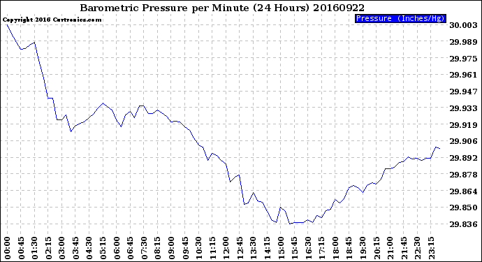 Milwaukee Weather Barometric Pressure<br>per Minute<br>(24 Hours)