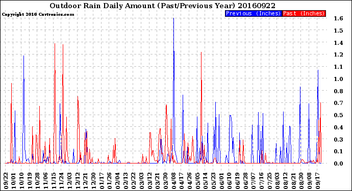 Milwaukee Weather Outdoor Rain<br>Daily Amount<br>(Past/Previous Year)