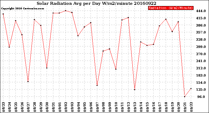 Milwaukee Weather Solar Radiation<br>Avg per Day W/m2/minute