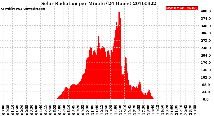 Milwaukee Weather Solar Radiation<br>per Minute<br>(24 Hours)