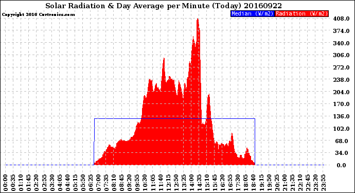 Milwaukee Weather Solar Radiation<br>& Day Average<br>per Minute<br>(Today)