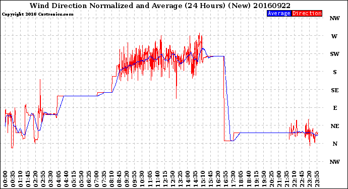 Milwaukee Weather Wind Direction<br>Normalized and Average<br>(24 Hours) (New)