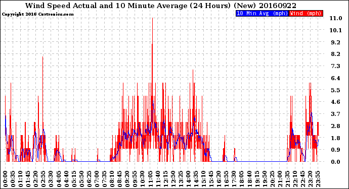 Milwaukee Weather Wind Speed<br>Actual and 10 Minute<br>Average<br>(24 Hours) (New)