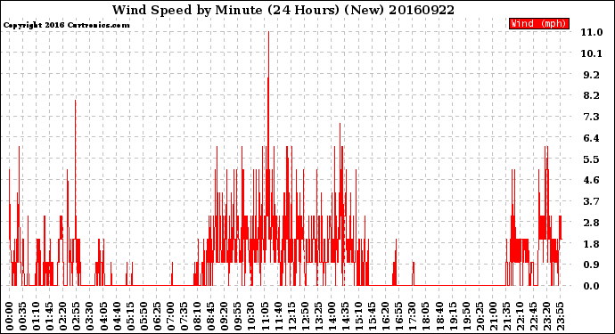 Milwaukee Weather Wind Speed<br>by Minute<br>(24 Hours) (New)