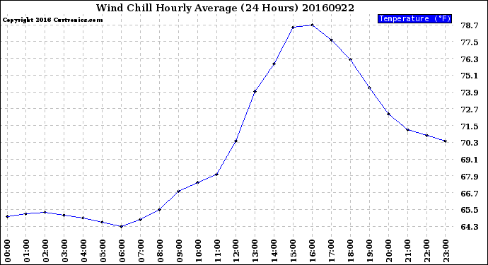 Milwaukee Weather Wind Chill<br>Hourly Average<br>(24 Hours)