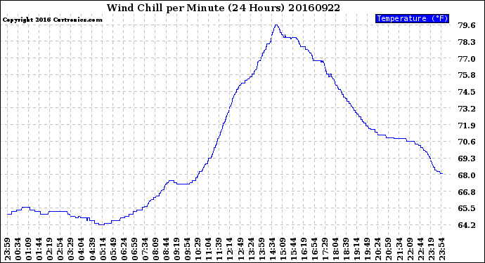 Milwaukee Weather Wind Chill<br>per Minute<br>(24 Hours)